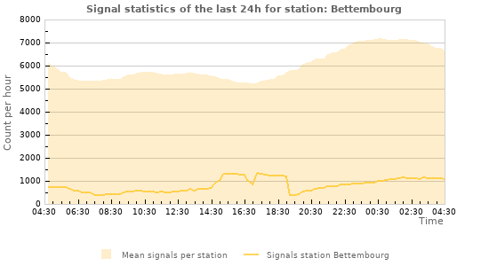 Graphs: Signal statistics