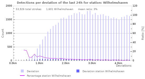 Graphs: Detections per deviation
