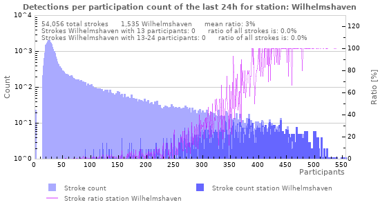Graphs: Detections per participation count