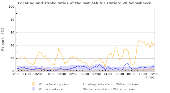 Graphs: Locating and stroke ratios