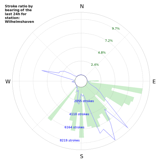 Graphs: Stroke ratio by bearing