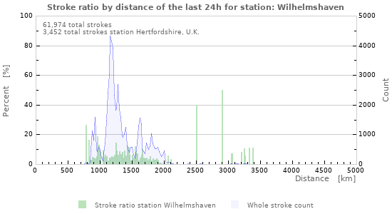 Graphs: Stroke ratio by distance