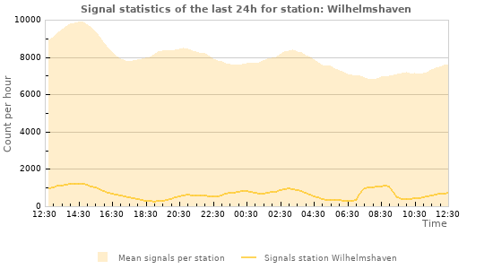 Graphs: Signal statistics