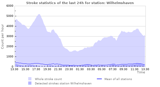 Graphs: Stroke statistics