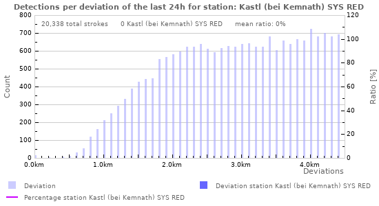 Graphs: Detections per deviation