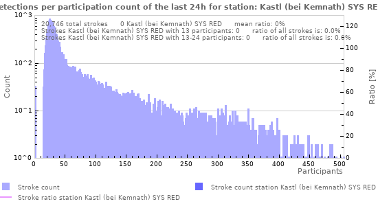 Graphs: Detections per participation count