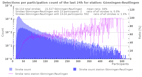 Graphs: Detections per participation count