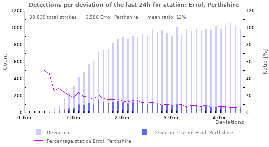 Graphs: Detections per deviation