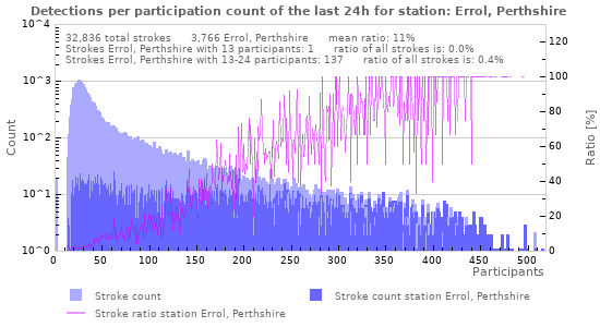 Graphs: Detections per participation count