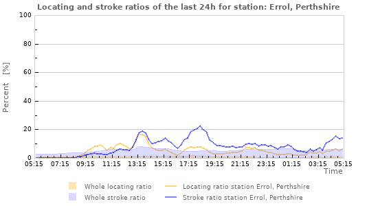 Graphs: Locating and stroke ratios