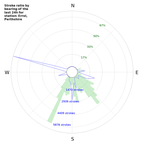 Graphs: Stroke ratio by bearing