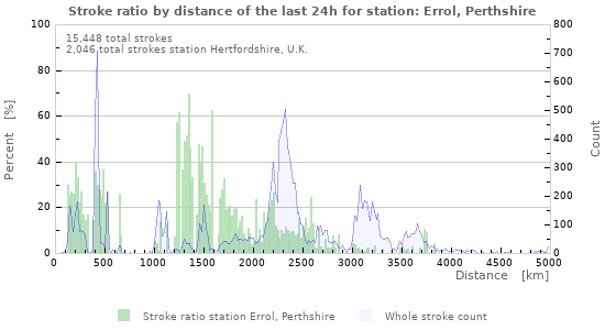 Graphs: Stroke ratio by distance