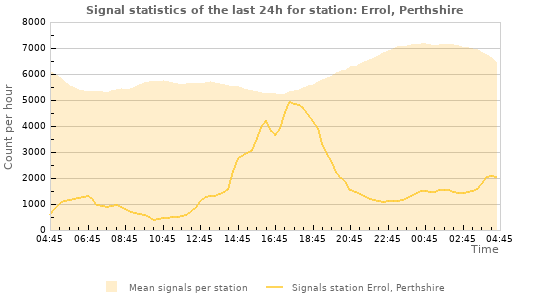 Graphs: Signal statistics