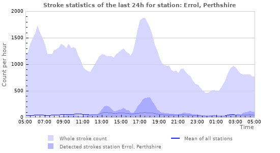 Graphs: Stroke statistics