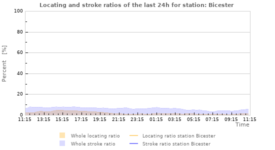 Graphs: Locating and stroke ratios