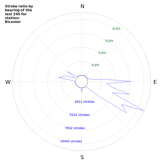 Graphs: Stroke ratio by bearing