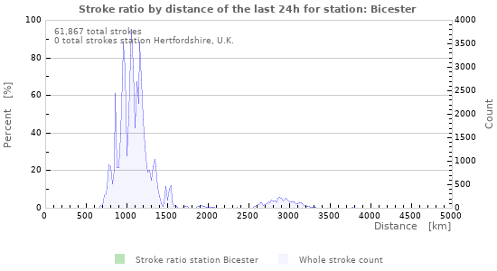 Graphs: Stroke ratio by distance