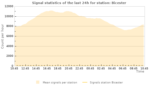 Graphs: Signal statistics