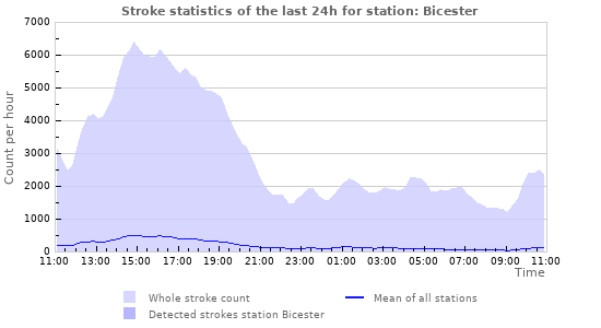 Graphs: Stroke statistics