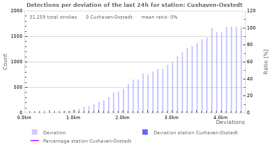 Graphs: Detections per deviation