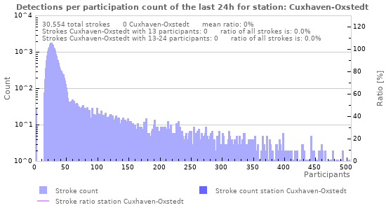 Graphs: Detections per participation count