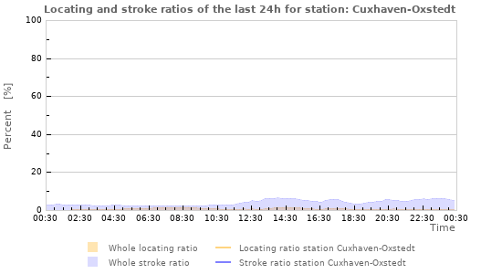 Graphs: Locating and stroke ratios
