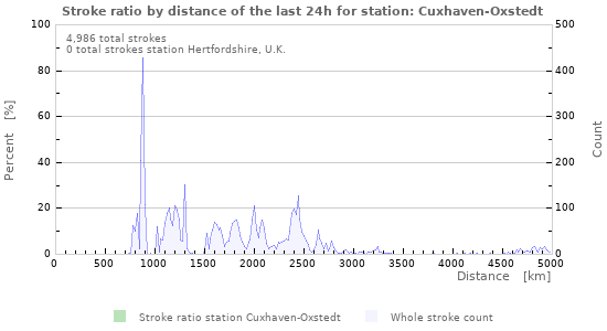 Graphs: Stroke ratio by distance