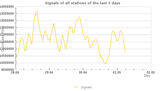 Graphs