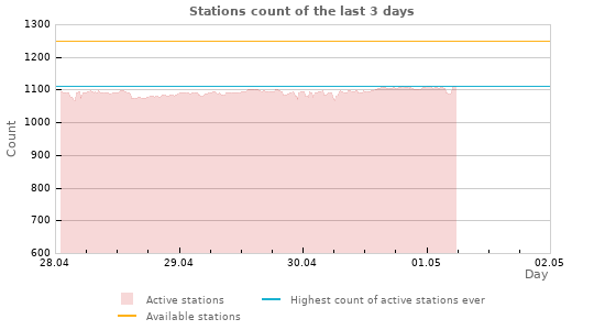 Graphs: Stations count