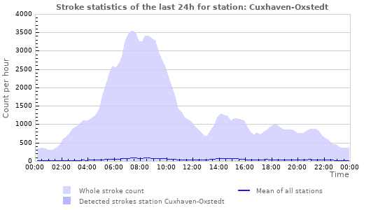 Graphs: Stroke statistics