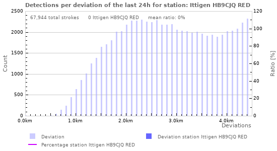 Graphs: Detections per deviation