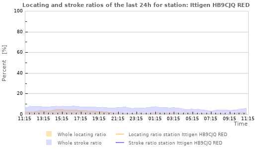 Graphs: Locating and stroke ratios