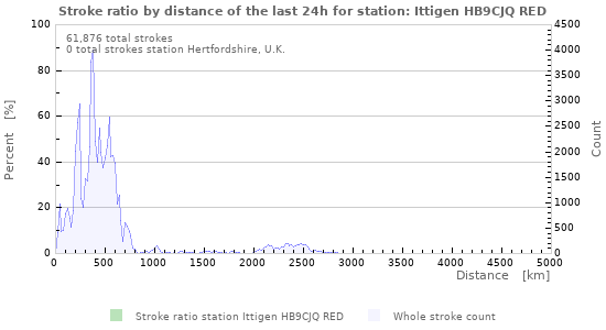 Graphs: Stroke ratio by distance