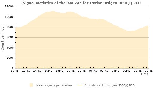 Graphs: Signal statistics
