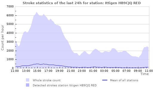 Graphs: Stroke statistics