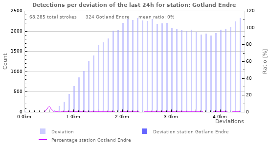 Graphs: Detections per deviation