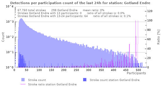 Graphs: Detections per participation count