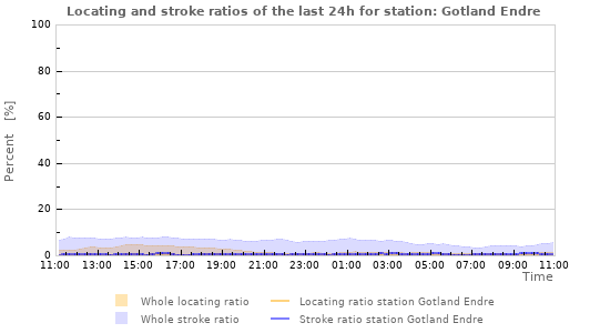 Graphs: Locating and stroke ratios