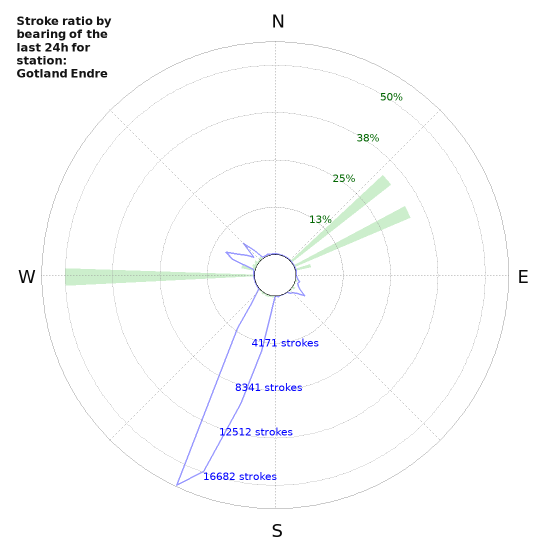 Graphs: Stroke ratio by bearing