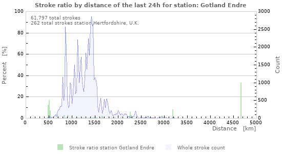 Graphs: Stroke ratio by distance