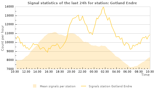 Graphs: Signal statistics