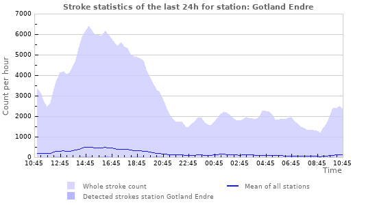 Graphs: Stroke statistics