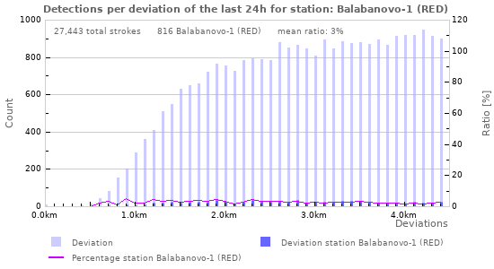 Graphs: Detections per deviation