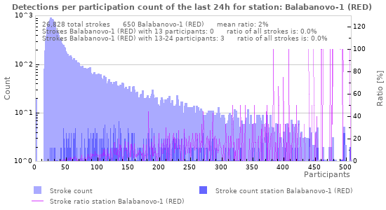 Graphs: Detections per participation count