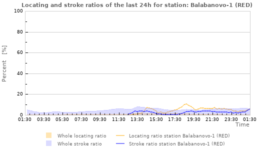 Graphs: Locating and stroke ratios