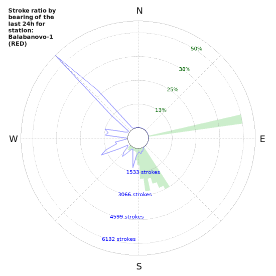 Graphs: Stroke ratio by bearing
