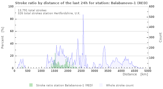 Graphs: Stroke ratio by distance