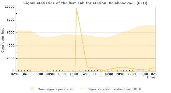 Graphs: Signal statistics