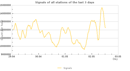 Graphs