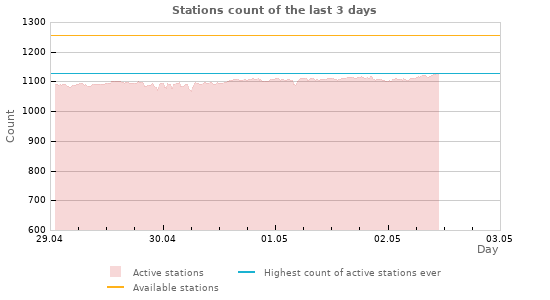 Graphs: Stations count